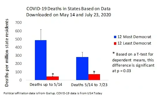Covid 19 Graph Red vs Blue States