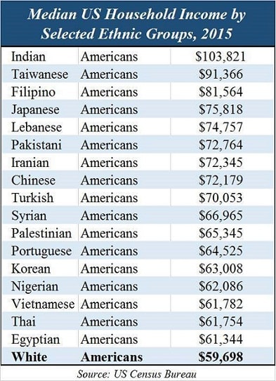 Average Median Income by Ethnicity