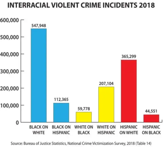 Chart Interracial Crime
