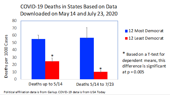 Covid Graph Red vs Blue States