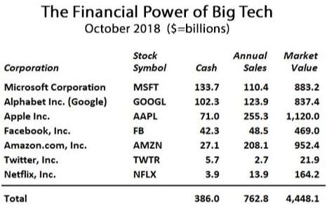 Big Tech Companies sales and value