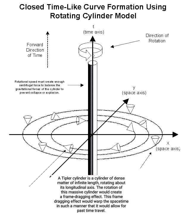 Tipler Cylinder